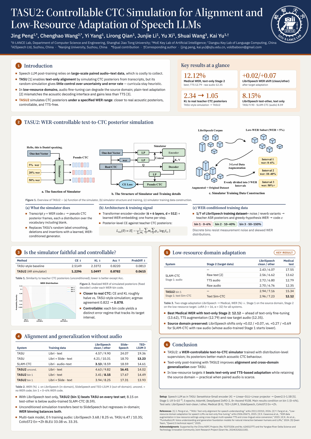 TASU2 Interspeech 2026 poster, showing the controllable CTC simulator and alignment and domain-adaptation experiments